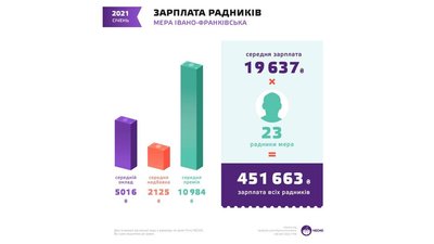 Зарплата радників міського голови Франківська Зарплата радників міського голови Франківська