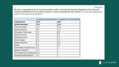 Яку підтримку мають Терехов, Добкін та інші ймовірні кандидати в мери Харкова — опитування КМІС Яку підтримку мають Терехов, Добкін та інші ймовірні кандидати в мери Харкова — опитування КМІС