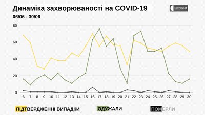 Динаміка захворюваності на COVID-19 Динаміка захворюваності на COVID-19