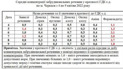 У Черкасах зафіксували шкідливі домішки у повітрі У Черкасах зафіксували шкідливі домішки у повітрі