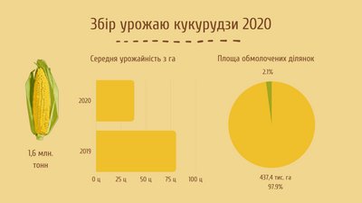Черкаські аграрії зібрали 98% урожаю та продовжують посівну Черкаські аграрії зібрали 98% урожаю та продовжують посівну