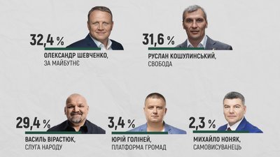 Довибори у Верховну Раду на Франківщині. Текстовий онлайн Довибори у Верховну Раду на Франківщині. Текстовий онлайн