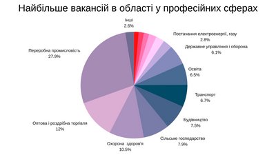 Графіка: найбільша кількість вакансій в області за професійними групами Графіка: найбільша кількість вакансій в області за професійними групами