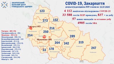 COVID-19 на Закарпатті: 78 одужали, 57 захворіли COVID-19 на Закарпатті: 78 одужали, 57 захворіли