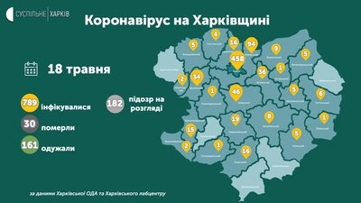Коронавірус на Харківщині: за добу одна людина захворіла, 12 — одужали Коронавірус на Харківщині: за добу одна людина захворіла, 12 — одужали