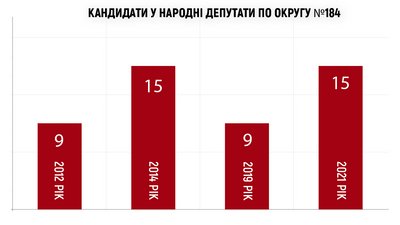 Довибори на Херсонщині: як і кого виборці 184-го округу обирали нардепами Довибори на Херсонщині: як і кого виборці 184-го округу обирали нардепами