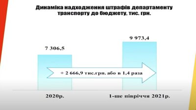 За перше півріччя 2021 до бюджету Одеси надійшли понад 12 млн грн штрафів За перше півріччя 2021 до бюджету Одеси надійшли понад 12 млн грн штрафів
