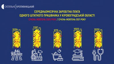 На Кіровоградщині у 2021 році збільшилась середня зарплата – директорка департаменту економрозвитку На Кіровоградщині у 2021 році збільшилась середня зарплата – директорка департаменту економрозвитку