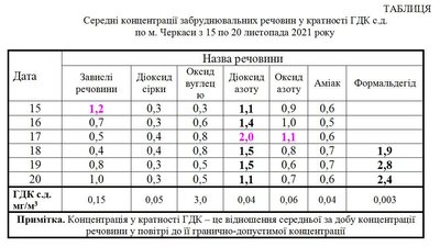 Чим забруднене повітря у Черкасах Чим забруднене повітря у Черкасах