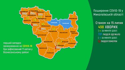 На Миколаївщині одужало від COVID-19 більше, ніж захворіло На Миколаївщині одужало від COVID-19 більше, ніж захворіло