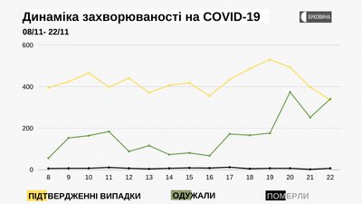 Динаміка захворюваності на COVID-19