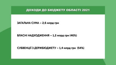 Комісія облради підтримала бюджет Прикарпаття на 2021 рік. Яким він буде Комісія облради підтримала бюджет Прикарпаття на 2021 рік. Яким він буде