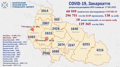 За добу на Закарпатті виявили 10 нових випадків COVID-19 За добу на Закарпатті виявили 10 нових випадків COVID-19