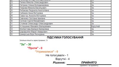 Голову Южноукраїнської міської ради усунули від посади Голову Южноукраїнської міської ради усунули від посади