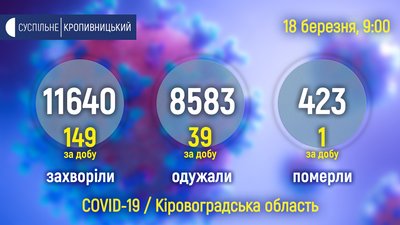 На Кіровоградщині за добу підтвердили 149 випадків COVID-19. Померла жінка На Кіровоградщині за добу підтвердили 149 випадків COVID-19. Померла жінка
