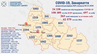 На Закарпатті протягом доби коронавірус зафіксовано у 263 людей На Закарпатті протягом доби коронавірус зафіксовано у 263 людей