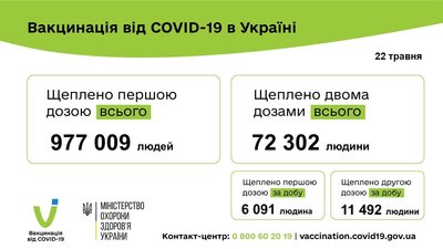 В Україні за добу виявили 4,6 тисяч нових випадків СOVID-19