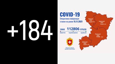 На Рівненщині за добу підтвердили 184 випадки COVID-19. Померли 17 людей