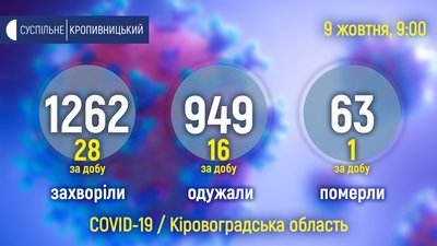 Covid на Кіровоградщині: 28 людей захворіли, 16 одужали, 1 людина померла Covid на Кіровоградщині: 28 людей захворіли, 16 одужали, 1 людина померла