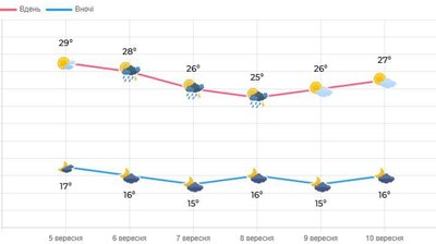 Спекотно, як влітку: якою буде погода у перші вихідні осені Спекотно, як влітку: якою буде погода у перші вихідні осені