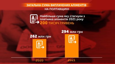 «Спочатку щось платив»: на Полтавщині понад вісім тисяч людей не сплачують аліменти «Спочатку щось платив»: на Полтавщині понад вісім тисяч людей не сплачують аліменти