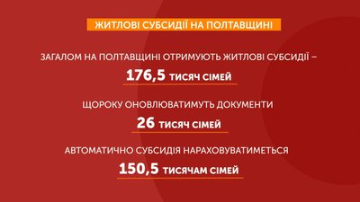 На Полтавщині 9 тисяч людей не оновили документи, щоб отримувати субсидію