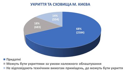 У столиці перевірили понад 80% укриттів та сховищ — КМДА У столиці перевірили понад 80% укриттів та сховищ — КМДА