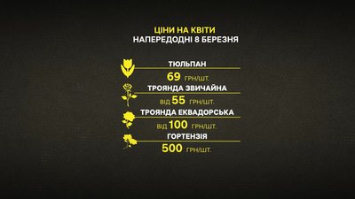 Цціни на квіти напередодні 8 березня у Полтаві Цціни на квіти напередодні 8 березня у Полтаві