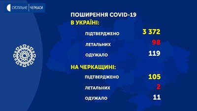Оперативна інформація щодо поширення коронавірусу на Черкащині