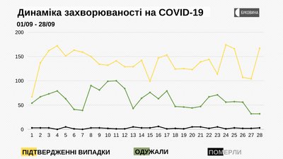 Динаміка захворюваності на COVID-19 Динаміка захворюваності на COVID-19
