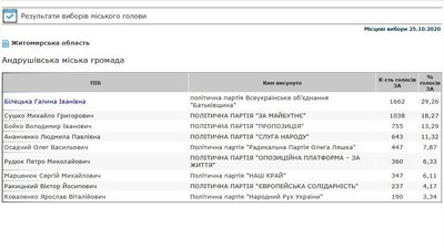 На Житомирщині офіційно обрали ще двох міських голів – дані ЦВК На Житомирщині офіційно обрали ще двох міських голів – дані ЦВК