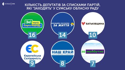 Результати облрада