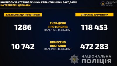 За півтора місяця — 925 адмінпротоколів. Як перевізники дотримуються правил карантину За півтора місяця — 925 адмінпротоколів. Як перевізники дотримуються правил карантину