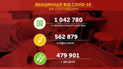 Грфік вакцинації на Полтавщині Грфік вакцинації на Полтавщині