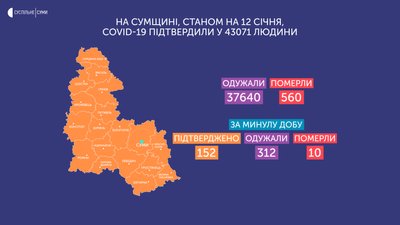Ускладнення коронавірусу за добу забрали життя 10 людей Ускладнення коронавірусу за добу забрали життя 10 людей
