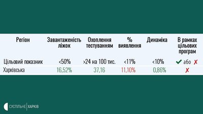 Харківщина не відповідає нормі за показником виявлення випадків COVID-19 Харківщина не відповідає нормі за показником виявлення випадків COVID-19