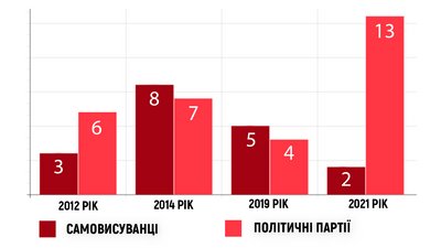 Довибори на Херсонщині: як і кого виборці 184-го округу обирали нардепами Довибори на Херсонщині: як і кого виборці 184-го округу обирали нардепами