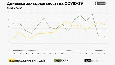 COVID-19 виявили у 88 буковинців: з яких районів інфіковані