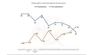 Українці, які схвалюють дії Зеленського, вперше опинилися в меншості Українці, які схвалюють дії Зеленського, вперше опинилися в меншості
