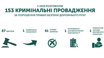 У 2019 році у місцевих судах Прикарпаття розглянули 153 кримінальні проваджень за порушення ПДР У 2019 році у місцевих судах Прикарпаття розглянули 153 кримінальні проваджень за порушення ПДР