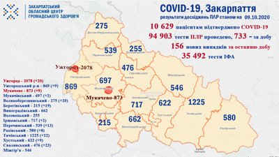 Коронавірус на Закарпатті: за добу виявили 136 інфікованих. Троє — одужали Коронавірус на Закарпатті: за добу виявили 136 інфікованих. Троє — одужали