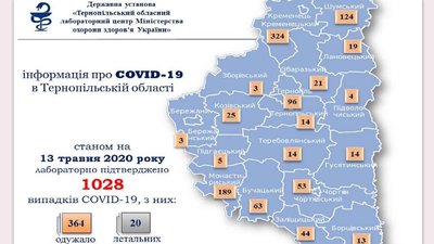 На Тернопільщині від коронавірусу видужали понад 360 людей На Тернопільщині від коронавірусу видужали понад 360 людей