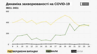 Динаміка захворюваності на COVID-19 Динаміка захворюваності на COVID-19