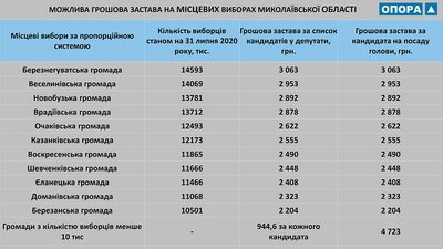 ОПОРА підрахувала розмір грошової застави на місцевих виборах для Миколаївських громад ОПОРА підрахувала розмір грошової застави на місцевих виборах для Миколаївських громад