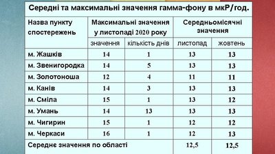 Метеоролог розповів про результати спостережень радіаційної обстановки на Черкащини Метеоролог розповів про результати спостережень радіаційної обстановки на Черкащини