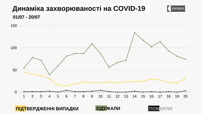 Динаміка захворюваності на COVID-19 Динаміка захворюваності на COVID-19