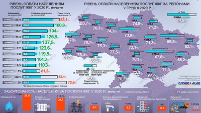 Буковинці сплатили майже 400 млрд грн за комунальні послуги у 2020 році Буковинці сплатили майже 400 млрд грн за комунальні послуги у 2020 році