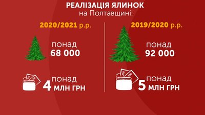 Реалізація ялинок на Полтавщині Реалізація ялинок на Полтавщині