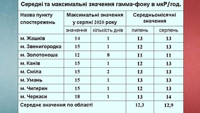 Радіаційна ситуація на Черкащині стабільна