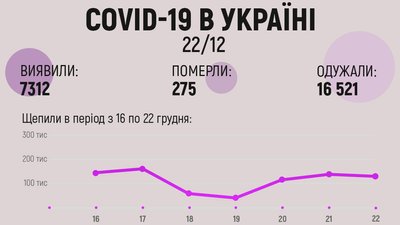 Понад 7 тисяч. Скільки випадків COVID-19 виявили в Україні за добу Понад 7 тисяч. Скільки випадків COVID-19 виявили в Україні за добу